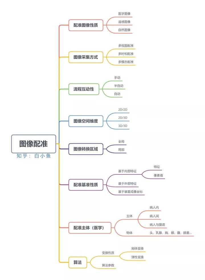 图像处理