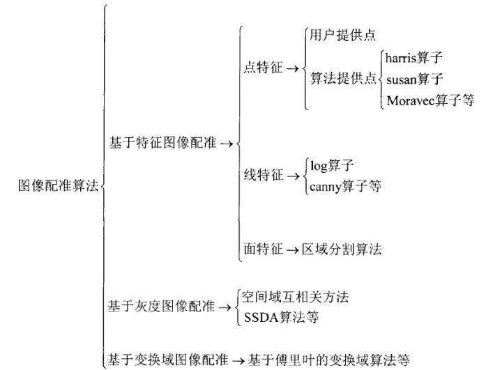 图像处理