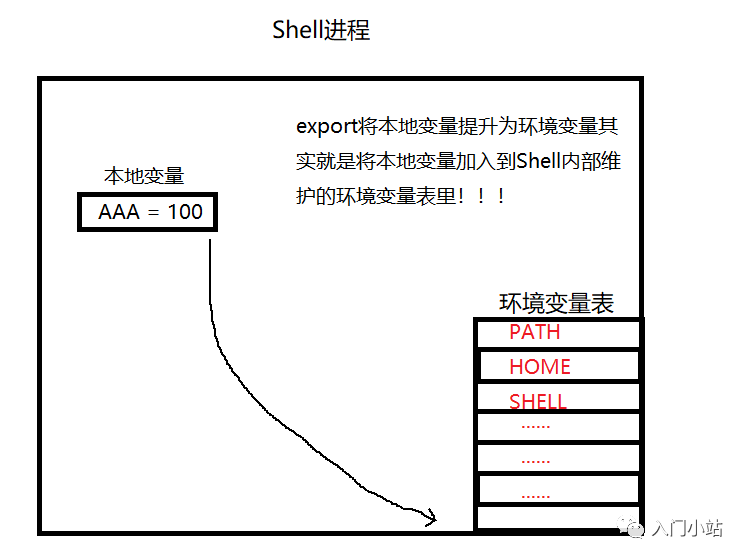 命令