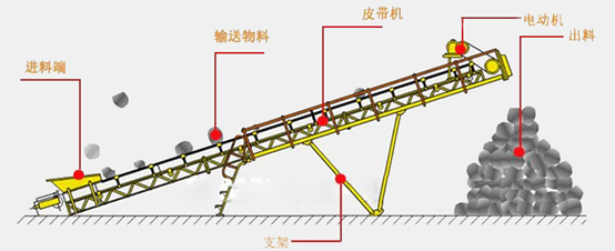 输送机