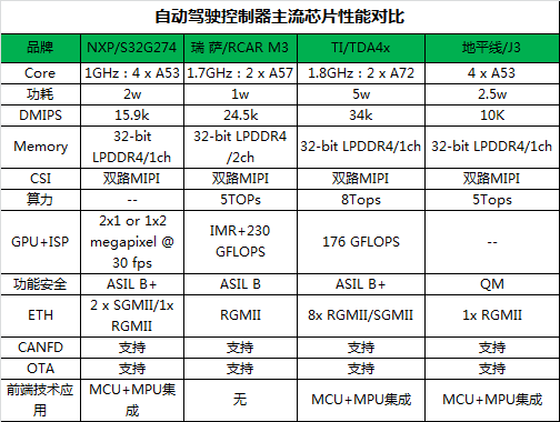 自动驾驶