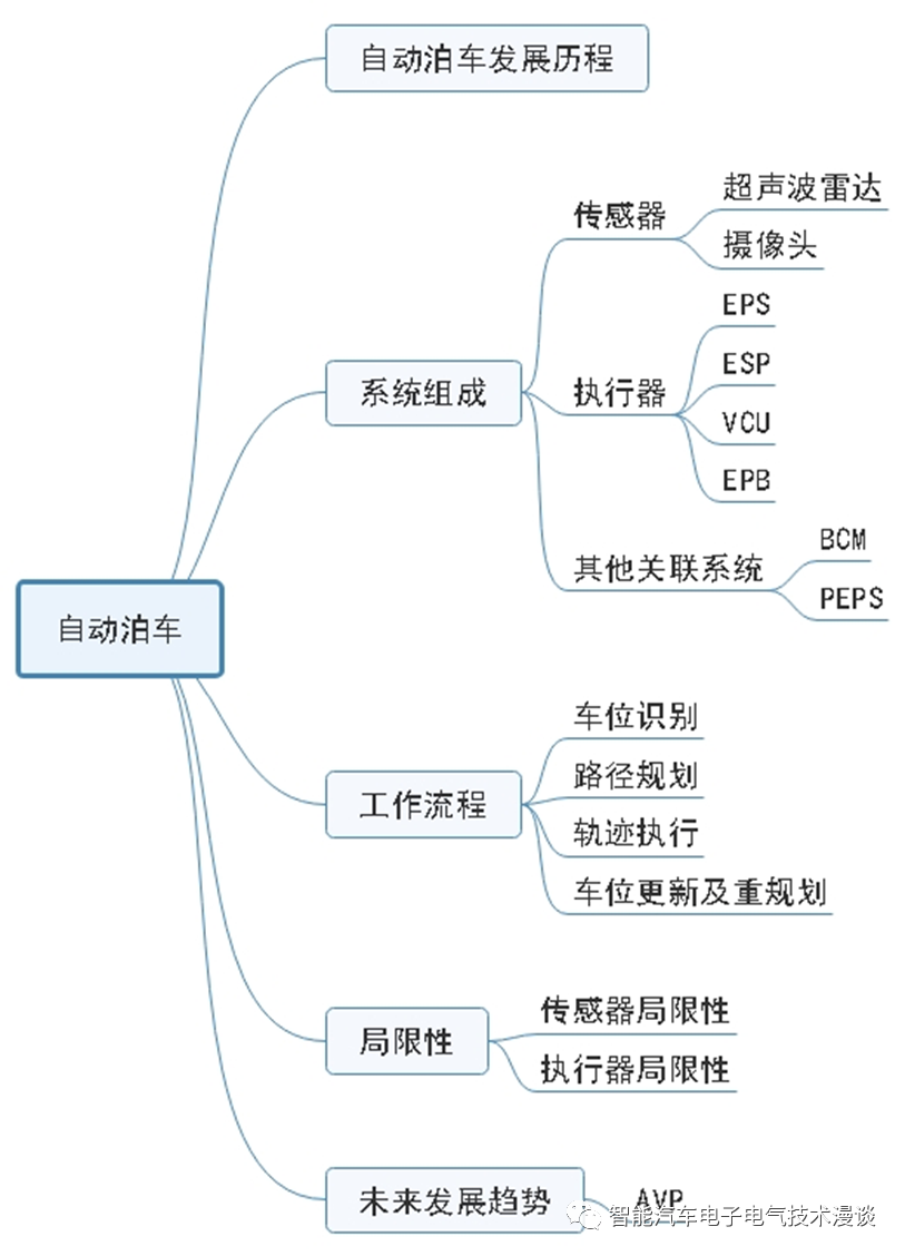 自动泊车系统