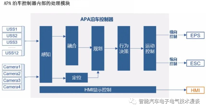 自动泊车系统