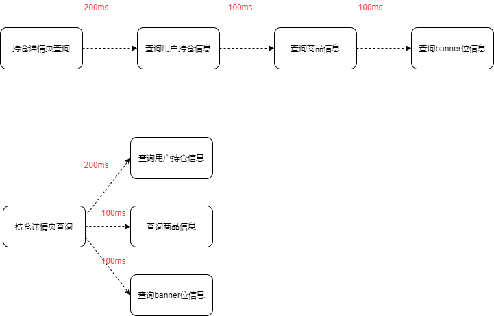 异步处理