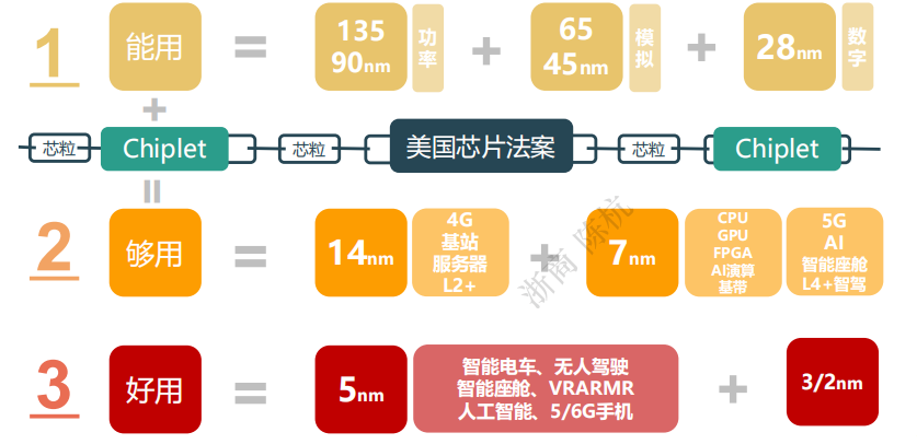 芯片设计