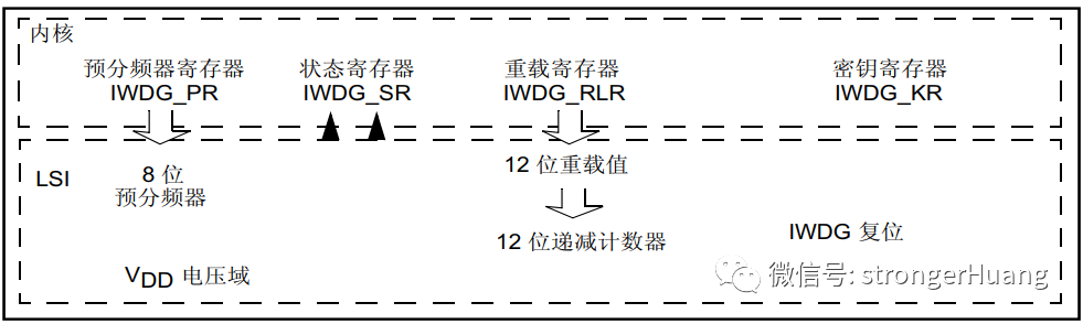 STM32