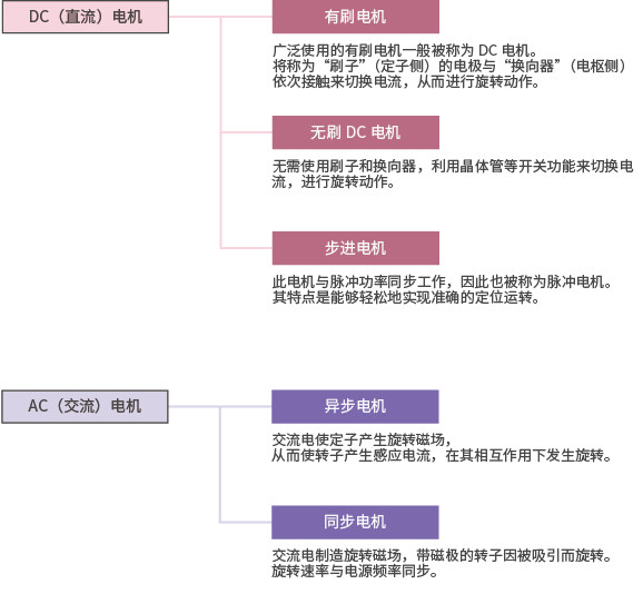 无刷直流电机