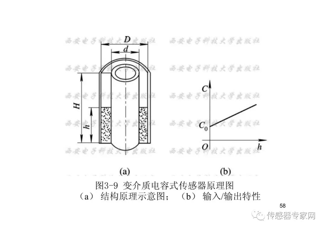 位移传感器