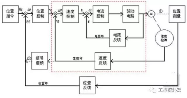 伺服控制系统