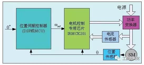 伺服控制系统