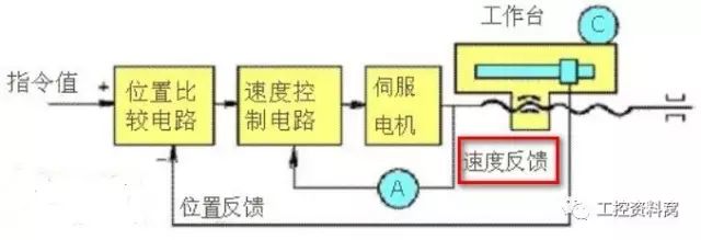 伺服控制系统