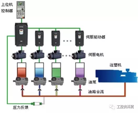 伺服控制系统