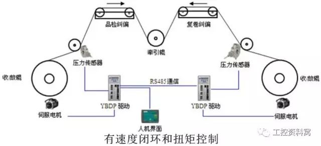 伺服控制系统