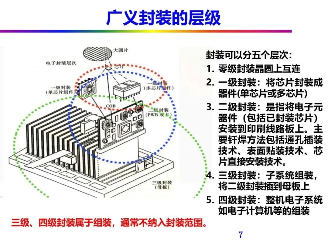 芯片封装