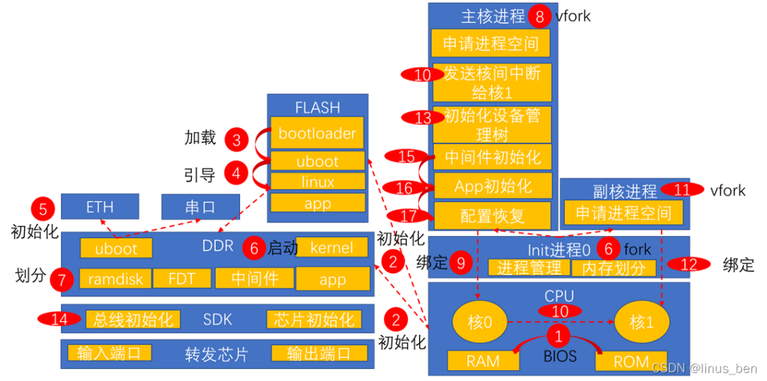 启动流程