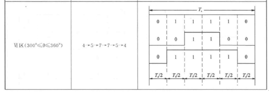 SVPWM