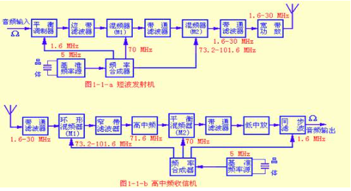 通信技术