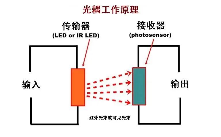 光耦合器