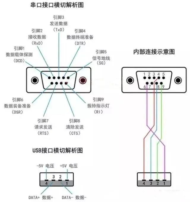 串口通讯