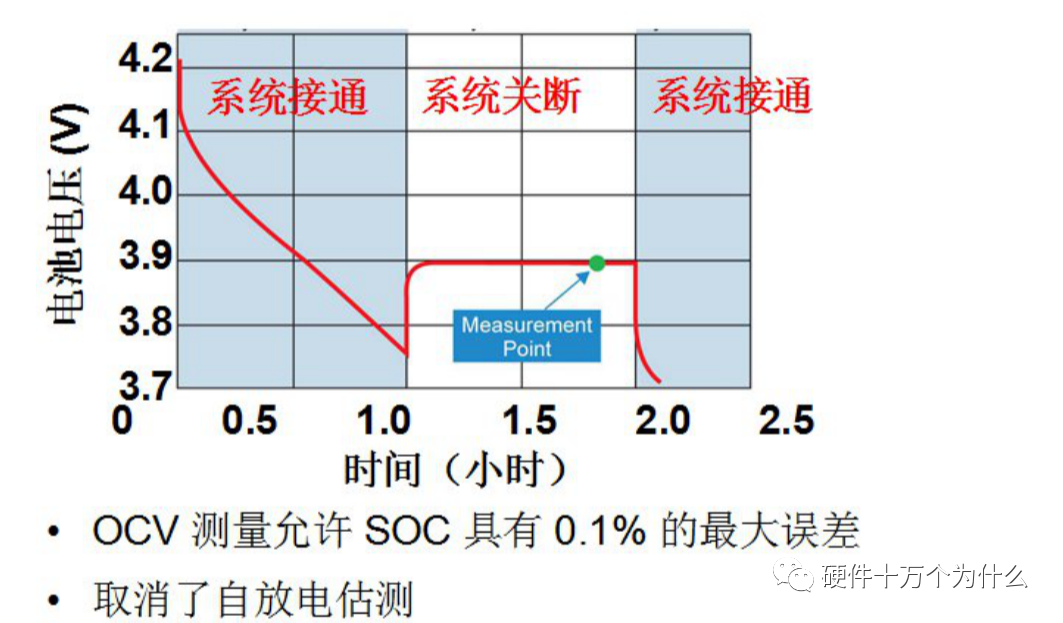 电池电量