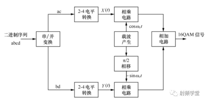 载波调制