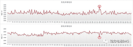 动力电池