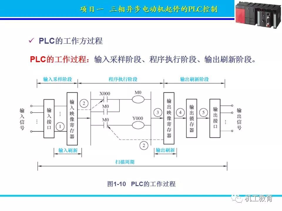 PLC控制