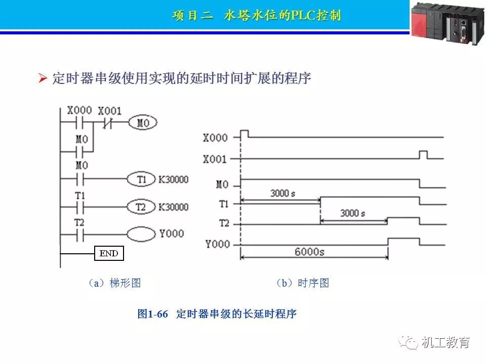 PLC控制