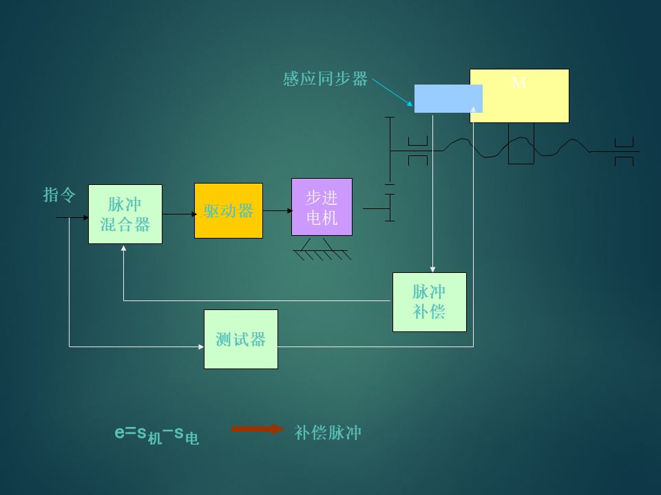 伺服系统