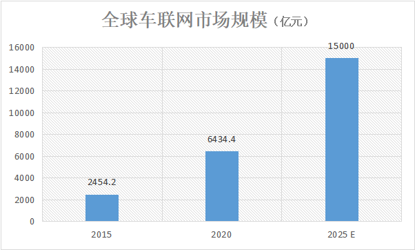 融合創新引爆車聯網，如何讓方案實現游刃有余