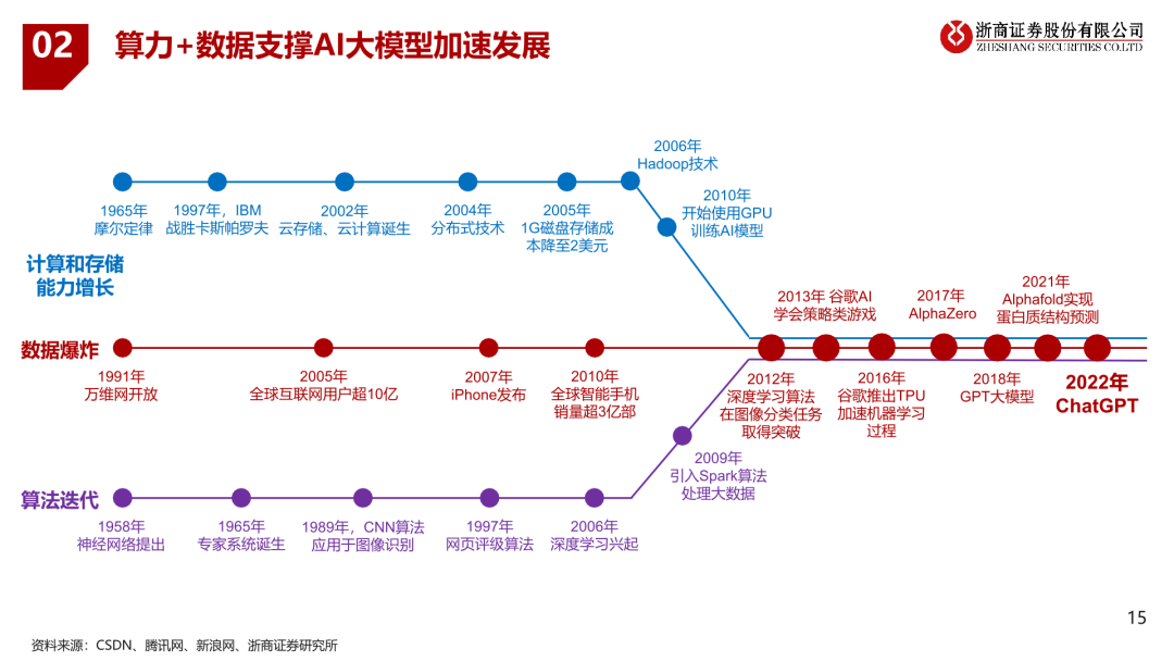 深度学习