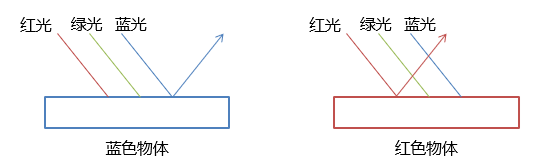 照明技术