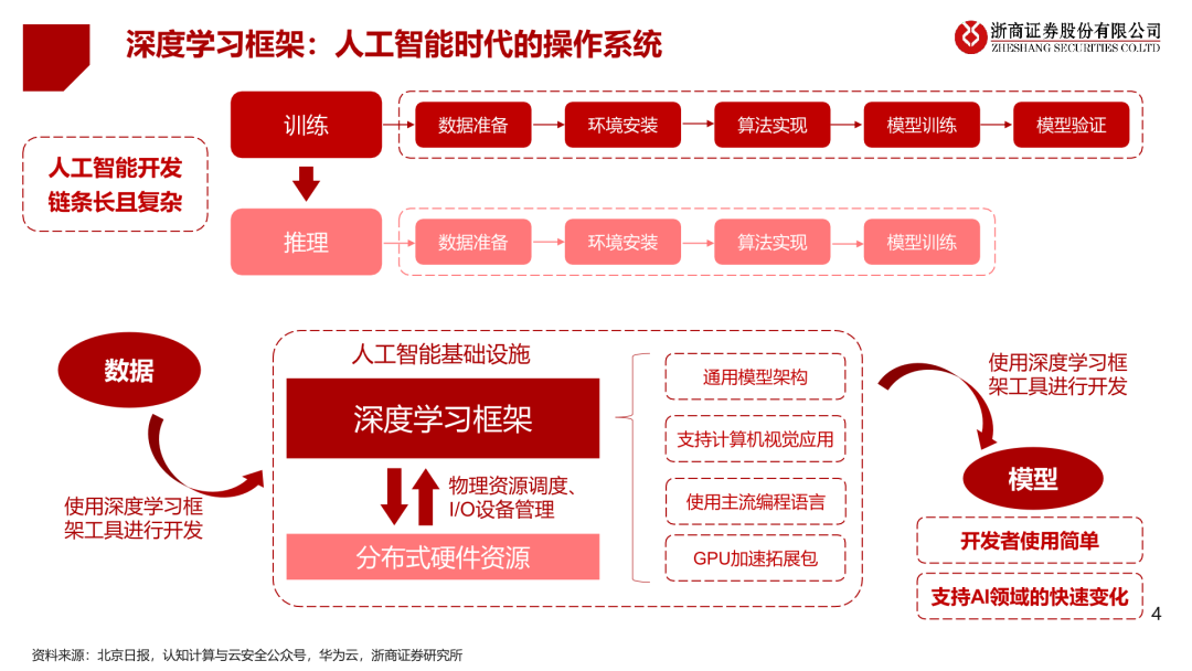 深度学习