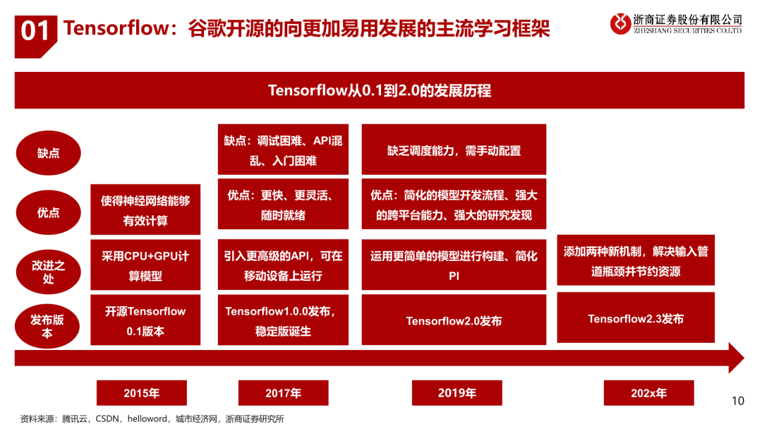 深度学习