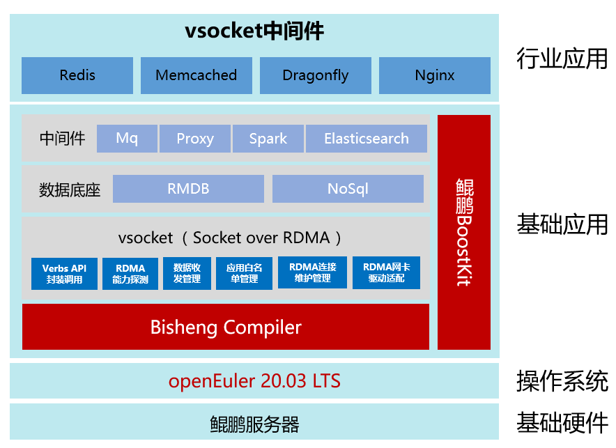 鲲鹏