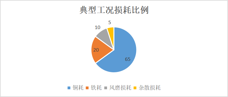 磁阻电机