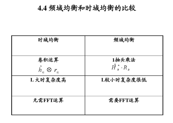 OFDM技术