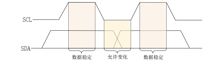 串行接口