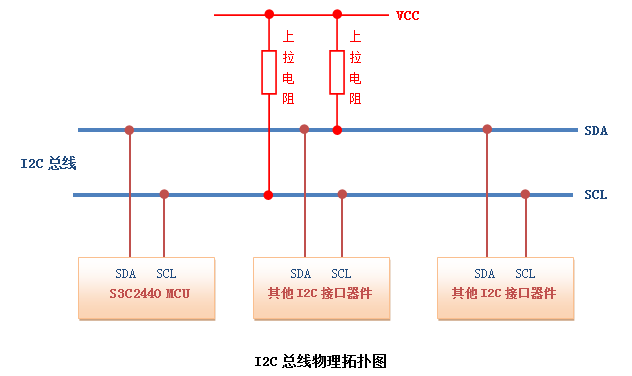 串行接口