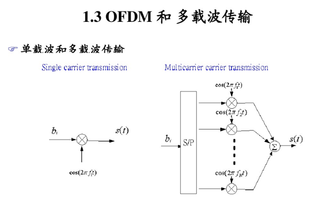 无线信道