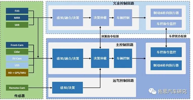 冗余系统