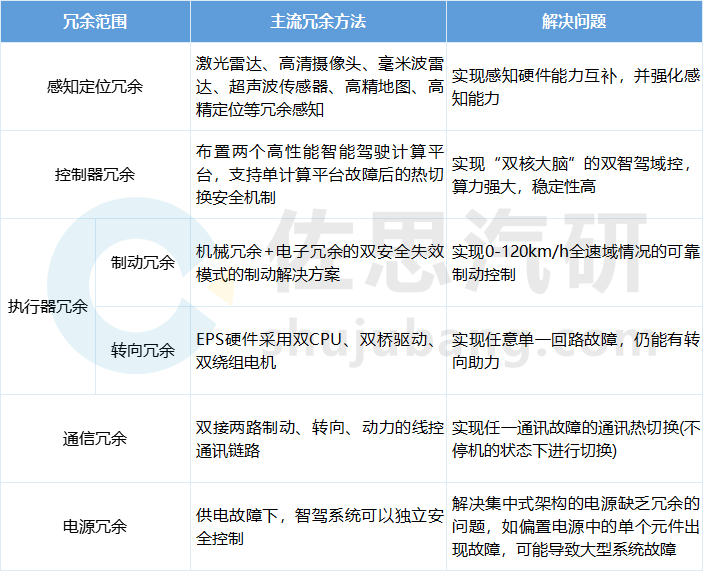 冗余系统