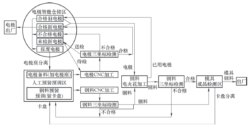 SCADA