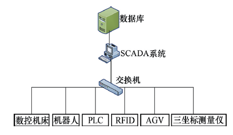 SCADA