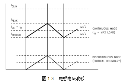 PWM控制