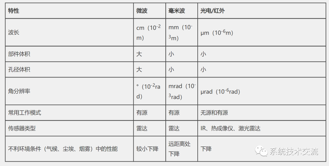 传感器系统