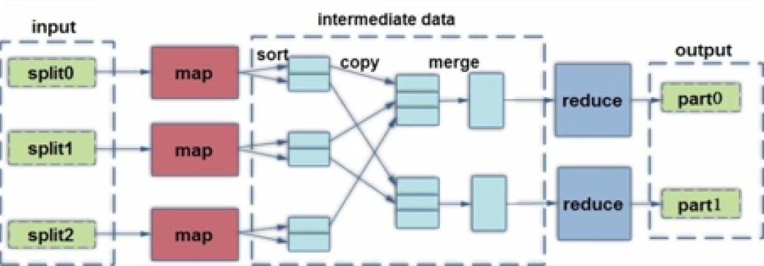 MapReduce