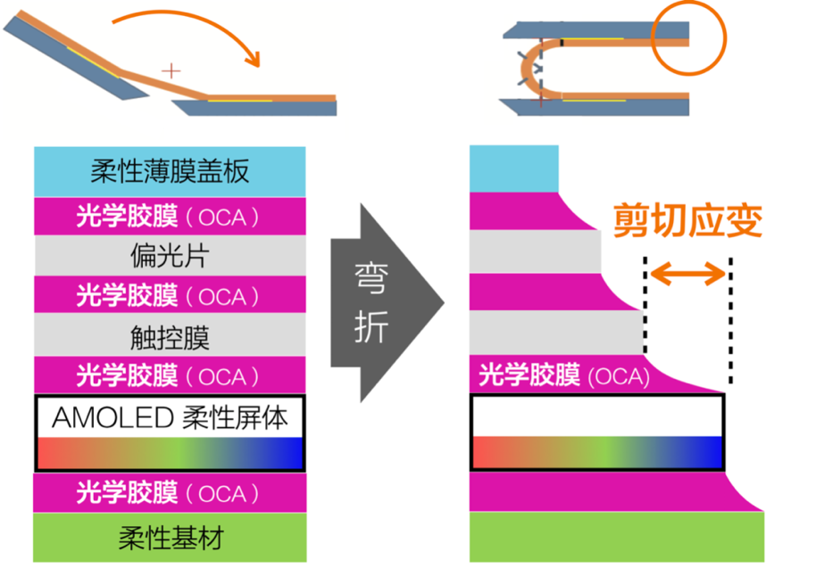 柔性显示