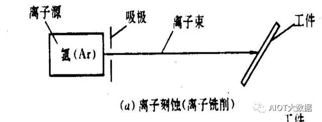 蚀刻工艺