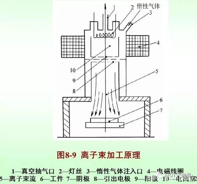 蚀刻工艺